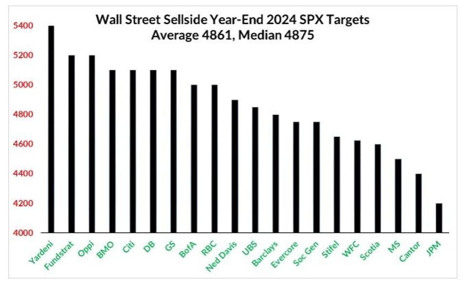 2024 forecast