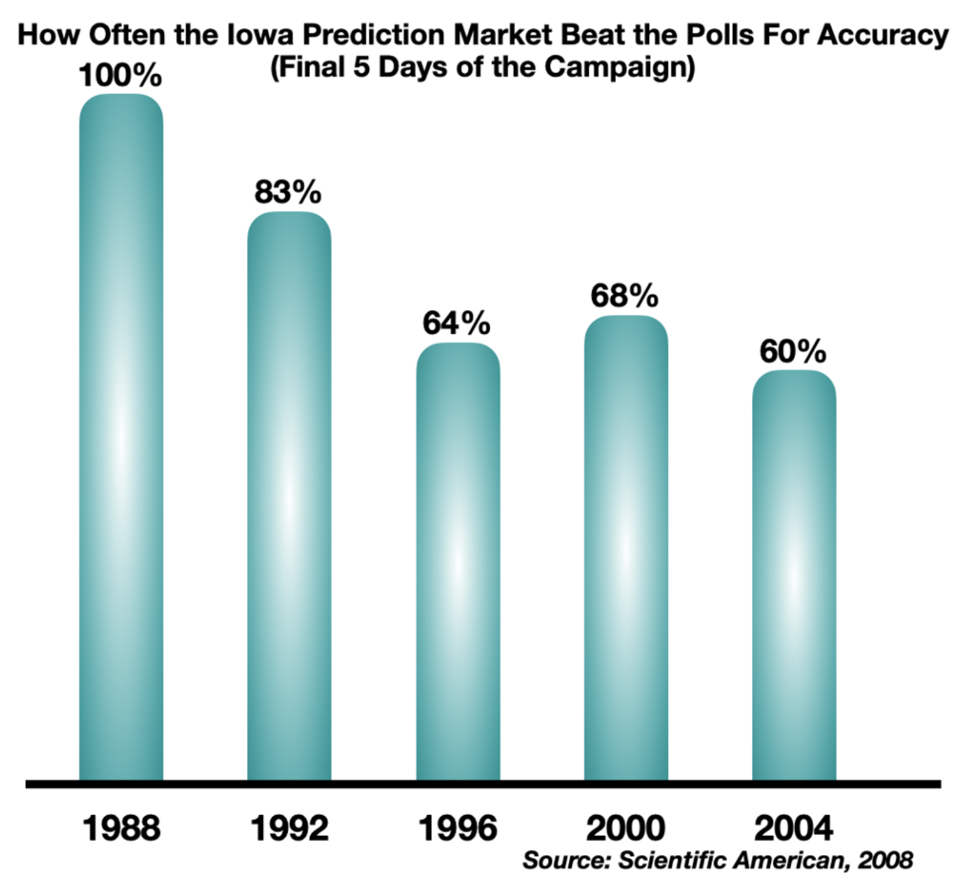 Prediction Markets: How Reliable Are They Really? (Part 1)