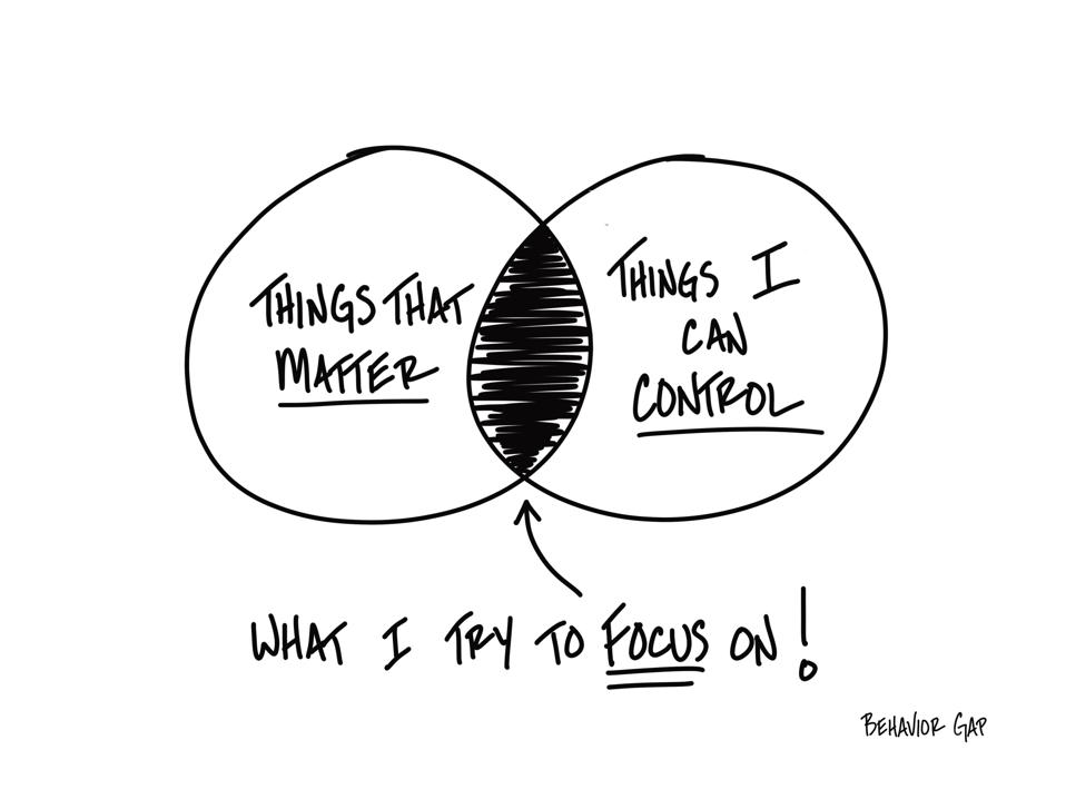 Venn diagram of Things That Matter and Things I Can Control