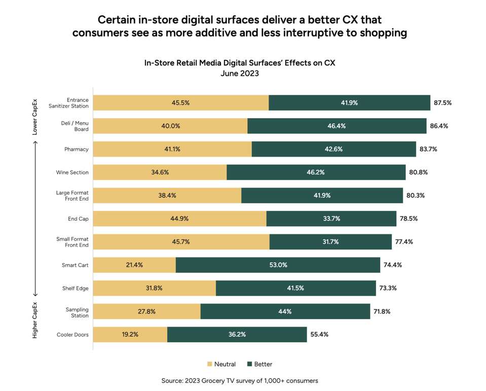 Certain in-store digital surfaces deliver a better CX that consumers see as more additive and less interruptive to shopping