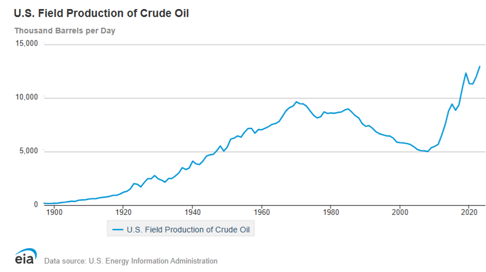 US Field Production of Oil