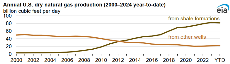 Natural Gas Production