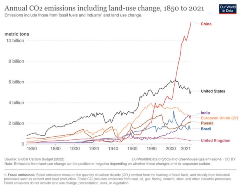 china co2 emissions