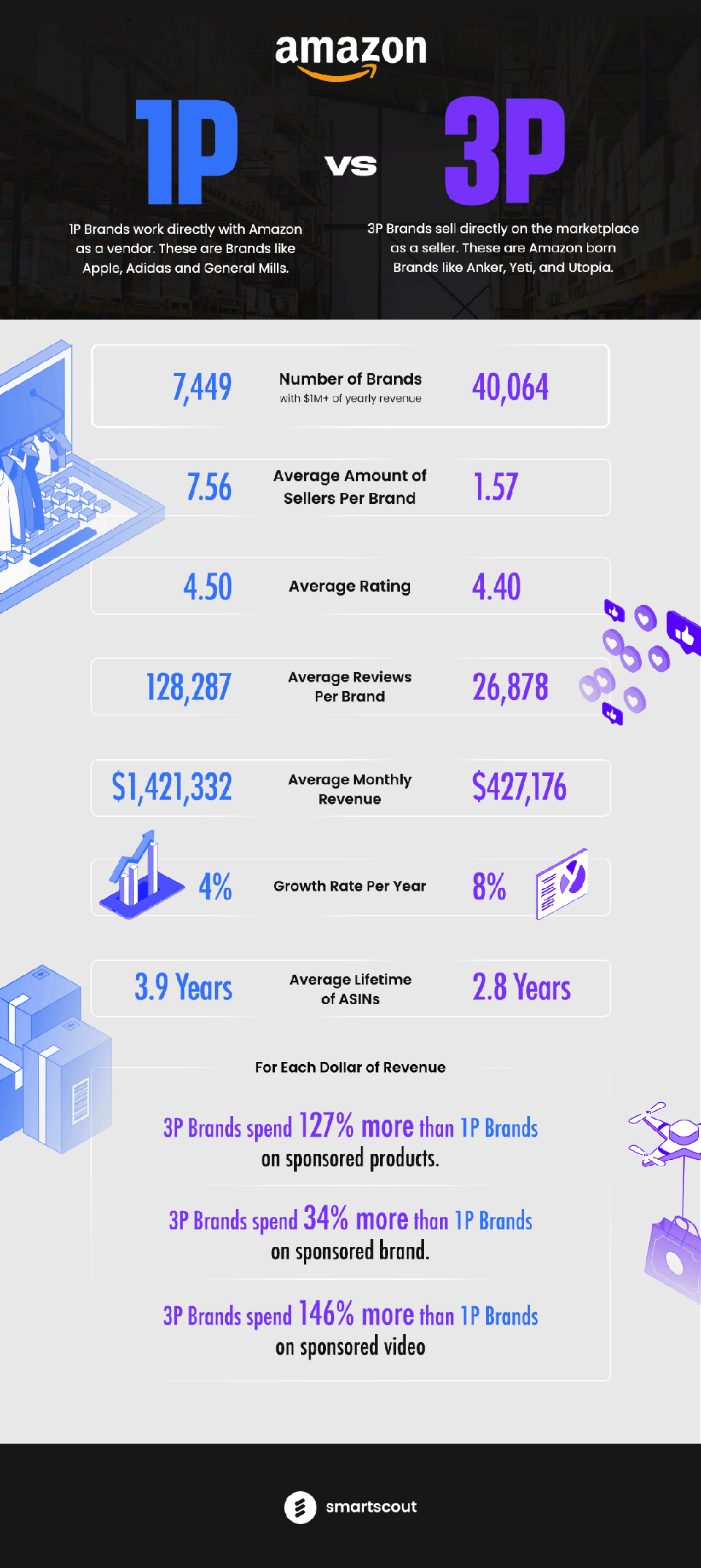 Small Brands Spend Three Times More On Amazon Ads Than Big Brands