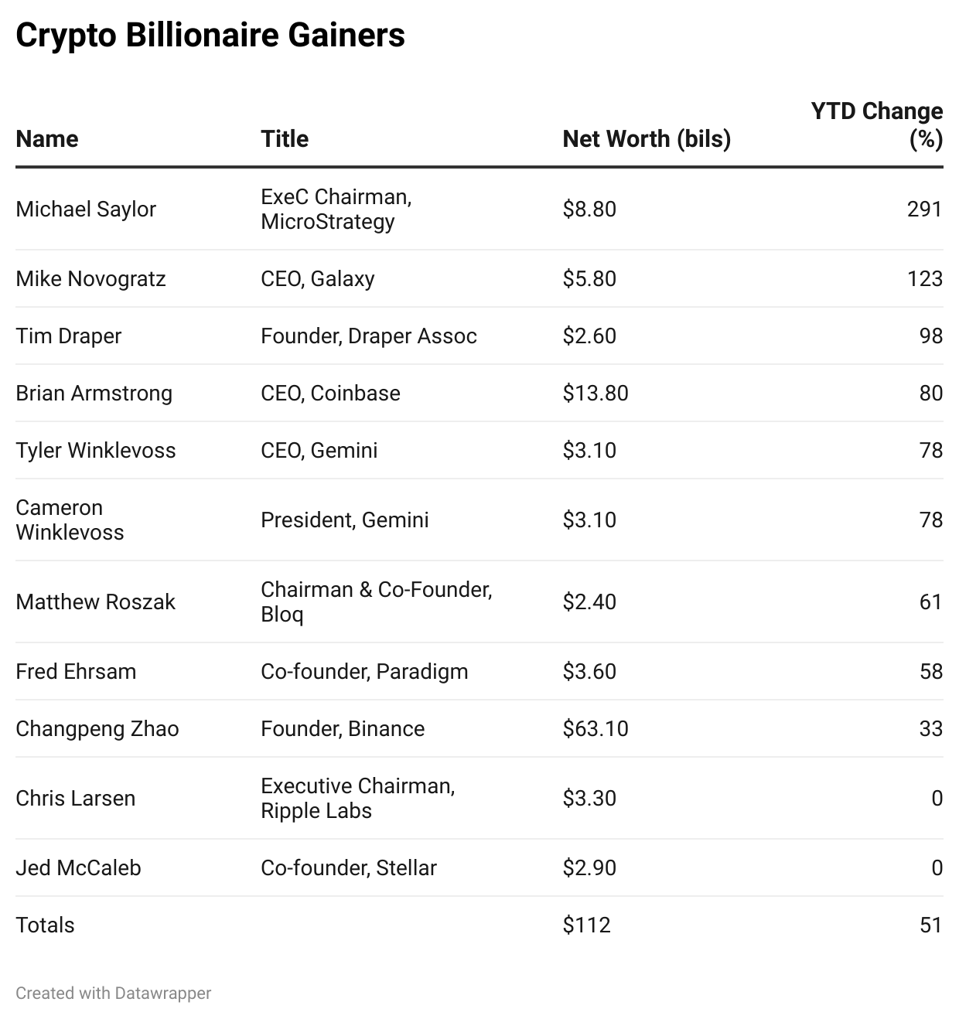 pC3xO-crypto-billionaire-gainers-2