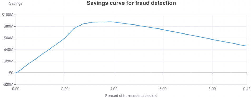 A savings curve for fraud detection.