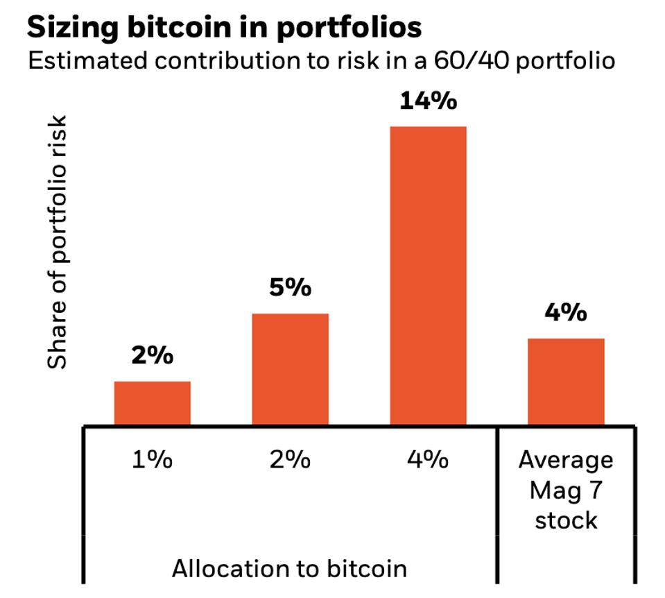 $11.5 Trillion BlackRock Recommends As Much As 2% In Bitcoin Comparing It  To The Mag 7