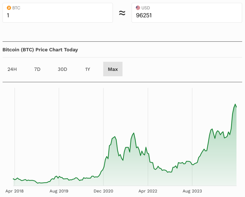 bitcoin, bitcoin price, Elon Musk, Tesla, crypto, Donald Trump, chart