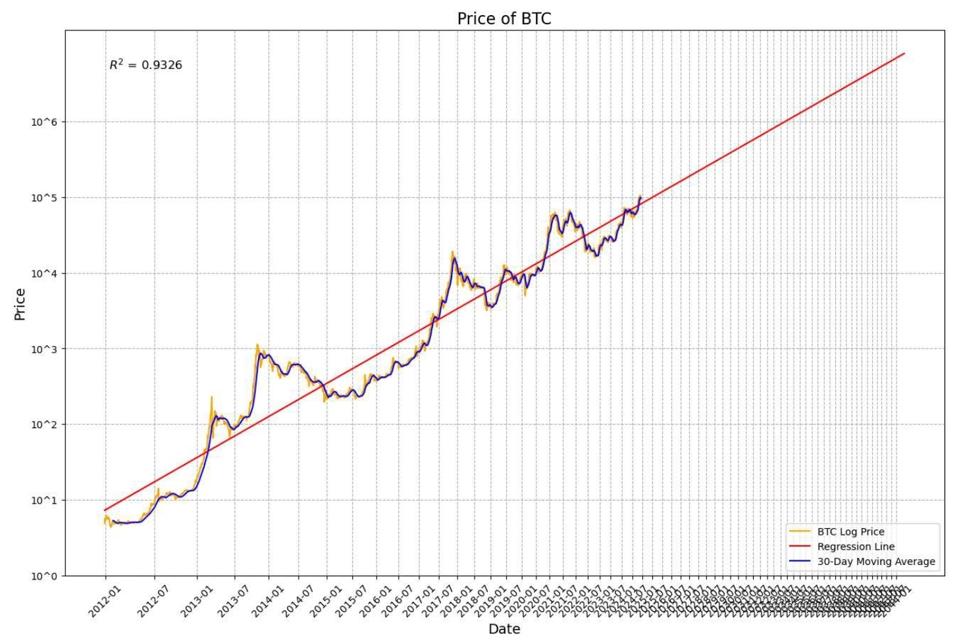 The Logic Behind Bitcoin's Power Law