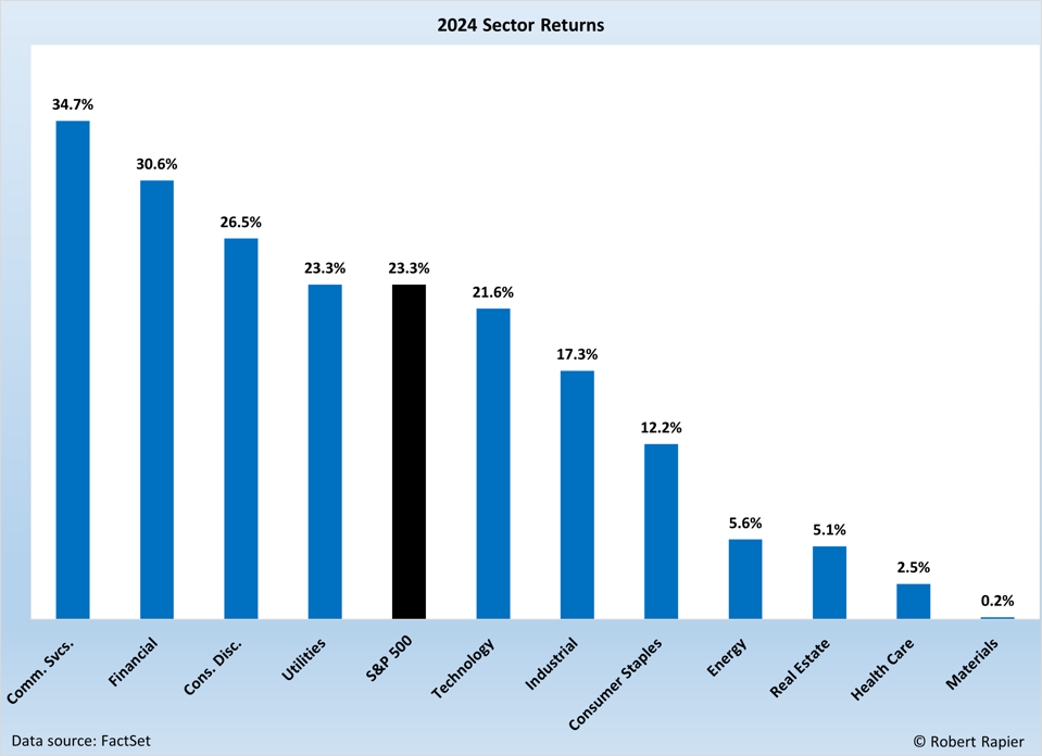 2024 Sector Returns
