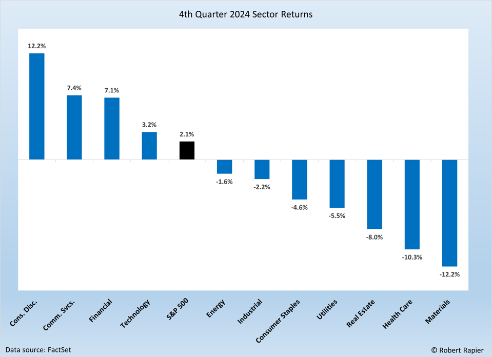Q4 2024 Sector Returns