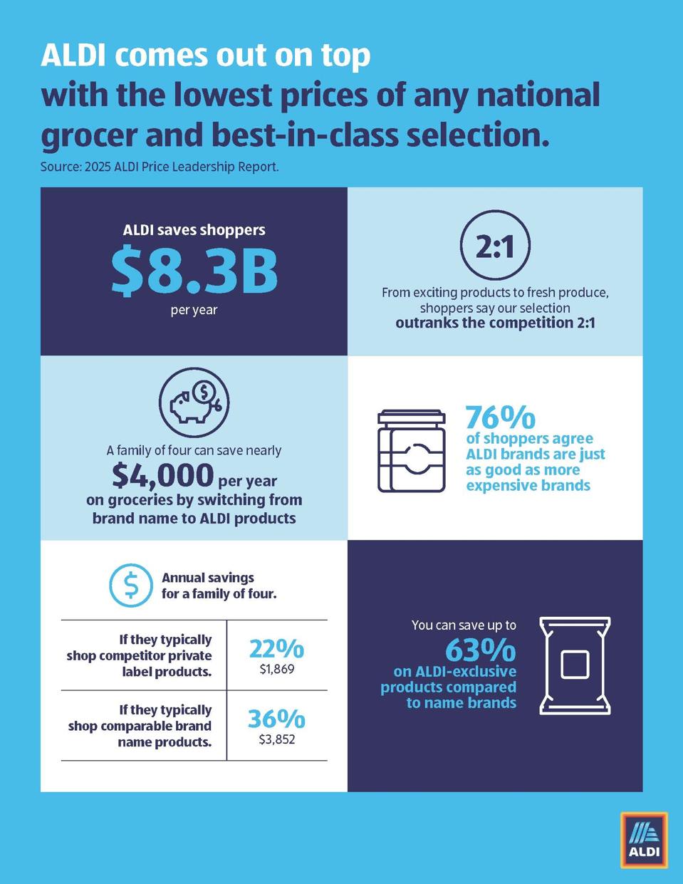 2025 ALDI Price Leadership Report_OnePager_FINAL