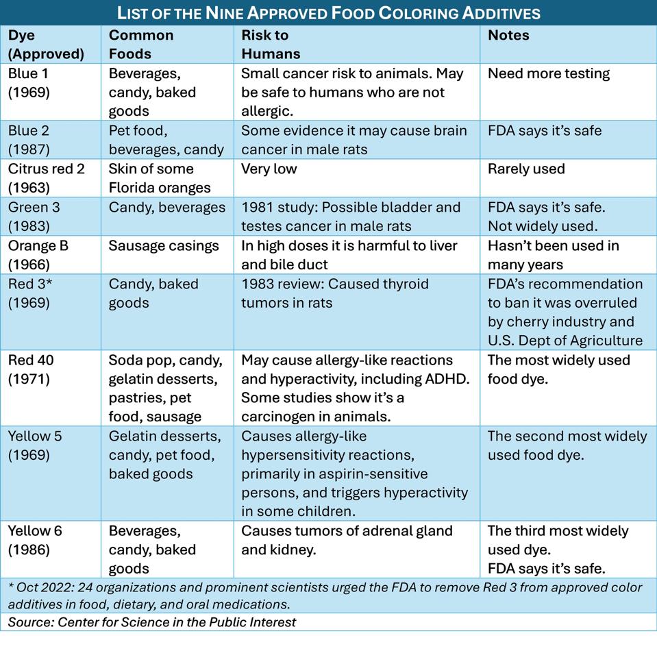 Food Dyes Approved for Consumption as of Jan 14, 2025
