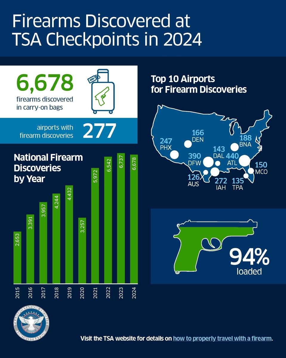 TSA Stopped 6,678 Guns At Airport Checkpoints In 2024—94% Were Loaded