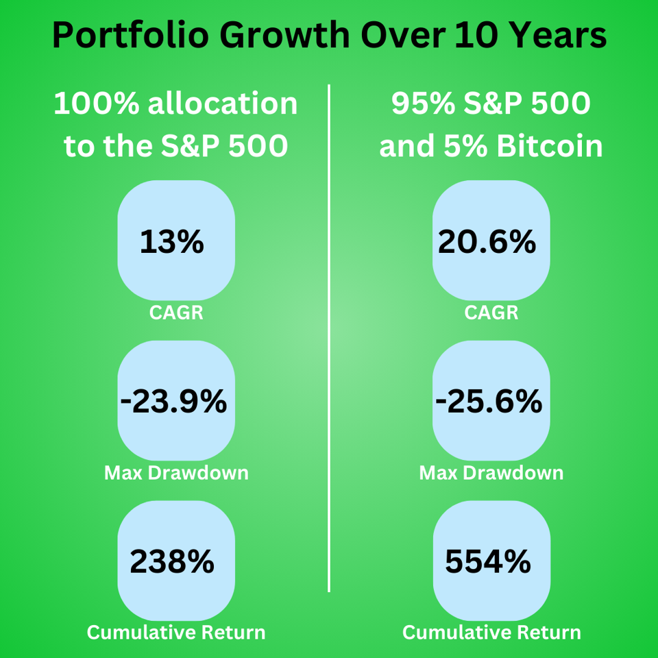 Returns over 10 years for Bitcoin and the S&P 500