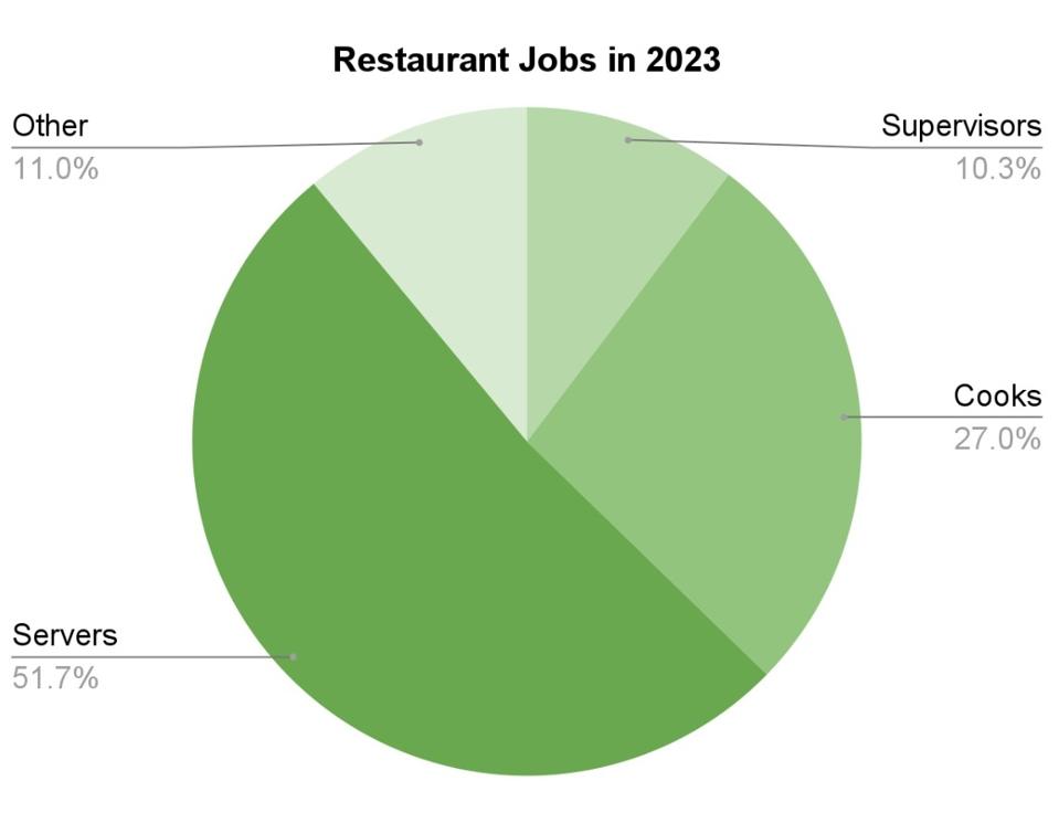 Restaurant Jobs in 2023