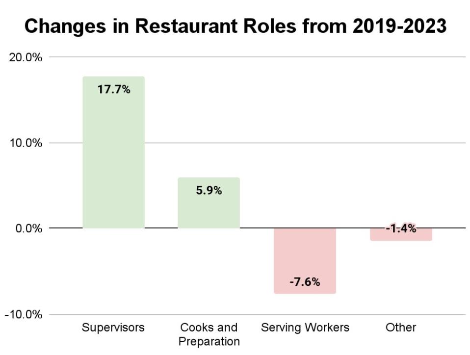 Changes in Restaurant Roles