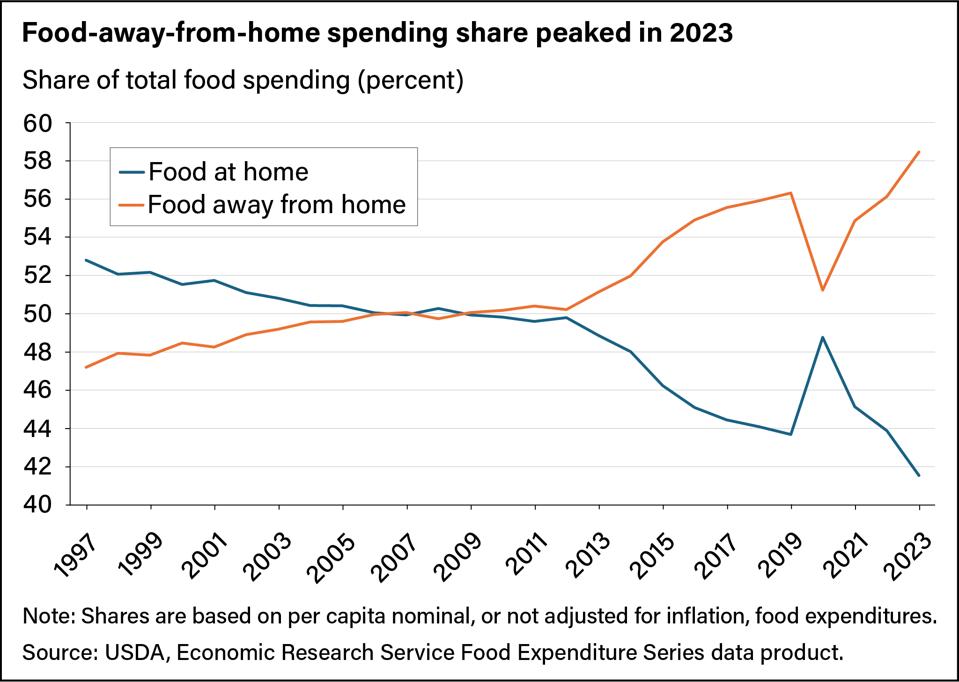 food away from home spending