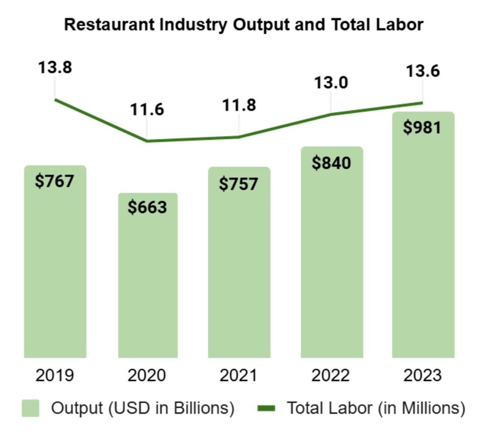 restaurant output