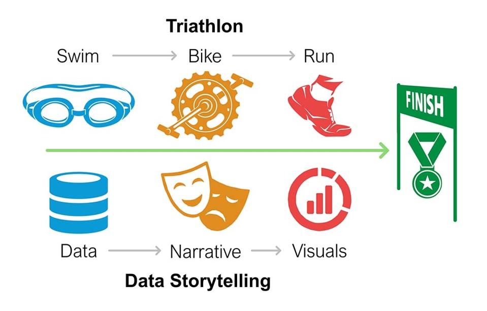 Data Storytelling seperti Triathlon: Kuasai Data, Cerita, dan Visual