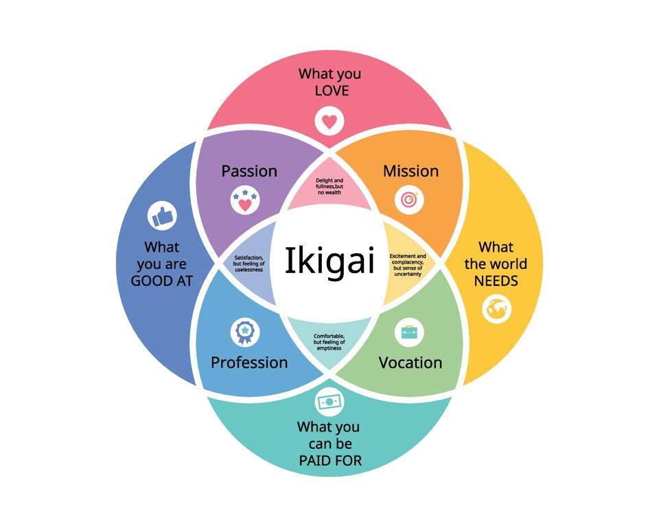 The Ikigai Venn diagram is not the same as the original Japanese idea of Ikigai.