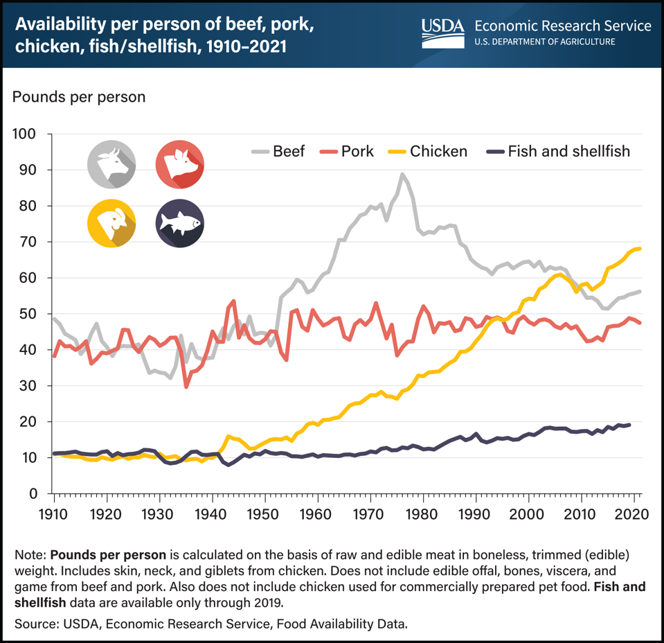 The variances between protein consumption