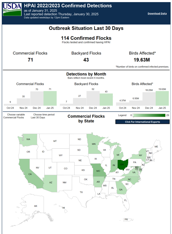 HPAI Confirmed Detections as of January 31, 2025