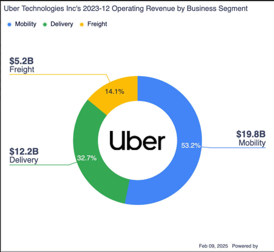 Uber: Growth At A Reasonable Price With Ackman Backing