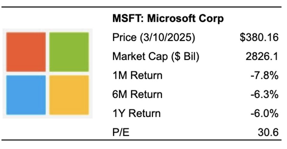 Should You Buy MSFT Stock At $380?