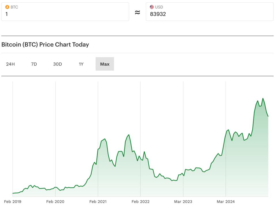 Bitcoin Price Chart