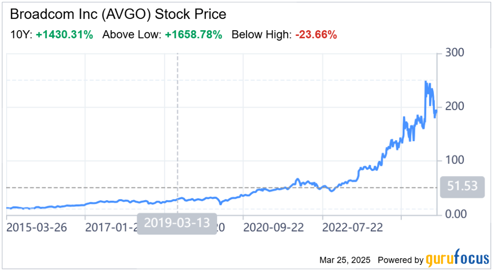 Broadcom's AI Boom: How High Can This Semiconductor Giant Go?
