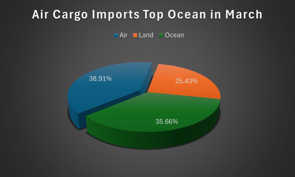 In the month of March, the value of air cargo imports exceeded that of ocean cargo for the first time ever, based on a review of 22 years of monthly U.S. Census Bureau data. 