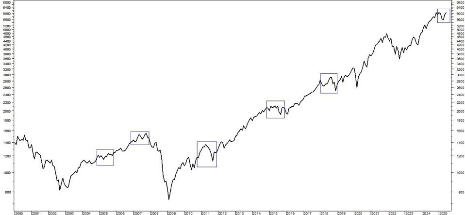 S&P 500 Index Chart