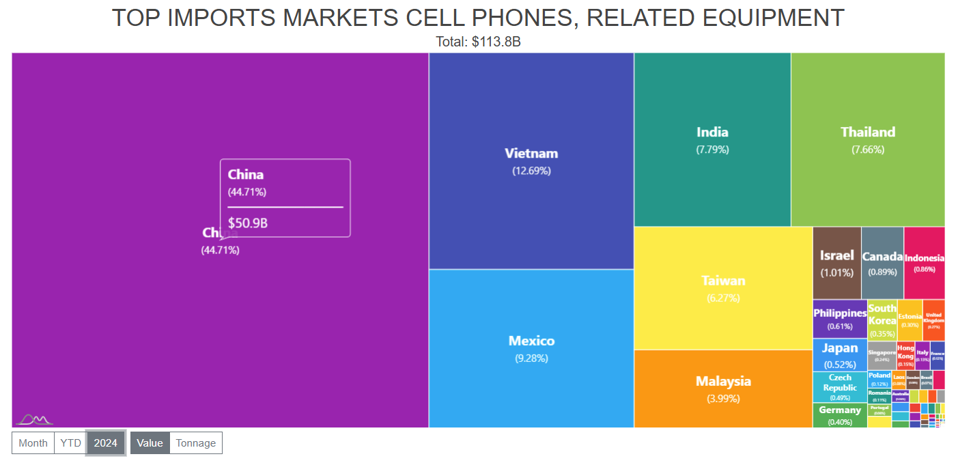 At the end of 2024, China ranked first in the category that includes not only cell phones but the equipment that allows cell networks to function. By April of this year, China would be supplanted by India as the top importer of cell phones into the United States.