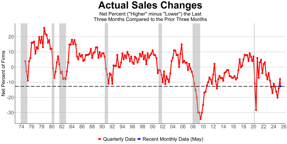 Chart 1: Actual Sales Changes. NFIB Small Business Economic Trends.