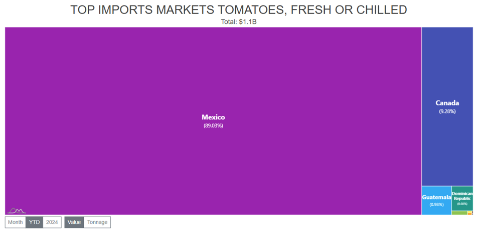 Threre's a good chance that tomato you eat this summer came from Mexico, since Florida's growing season has ended and California's tomatoes often are used for processing into Ketchup, tomato sauce and the like.