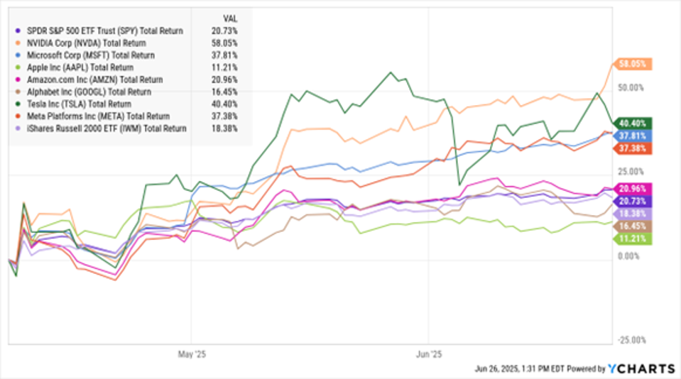 Big Tech Spy IWM
