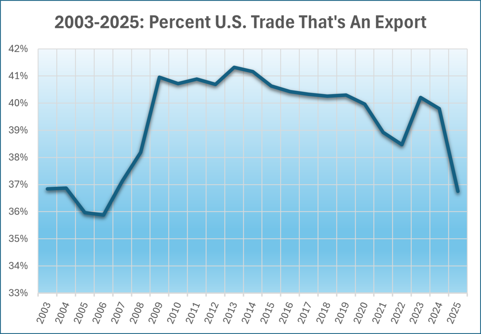 For many years, the U.S. trade deficit increased — but the percentage of U.S. trade that was an export did also. What that meant: Relatively speaking, the United States was exporting more, as a percentage, of total trade. That has changed this year. (From 2003 to 2024, the percentage is based on annual totals. The 2025 figure is based on the first four months of 2025.)
