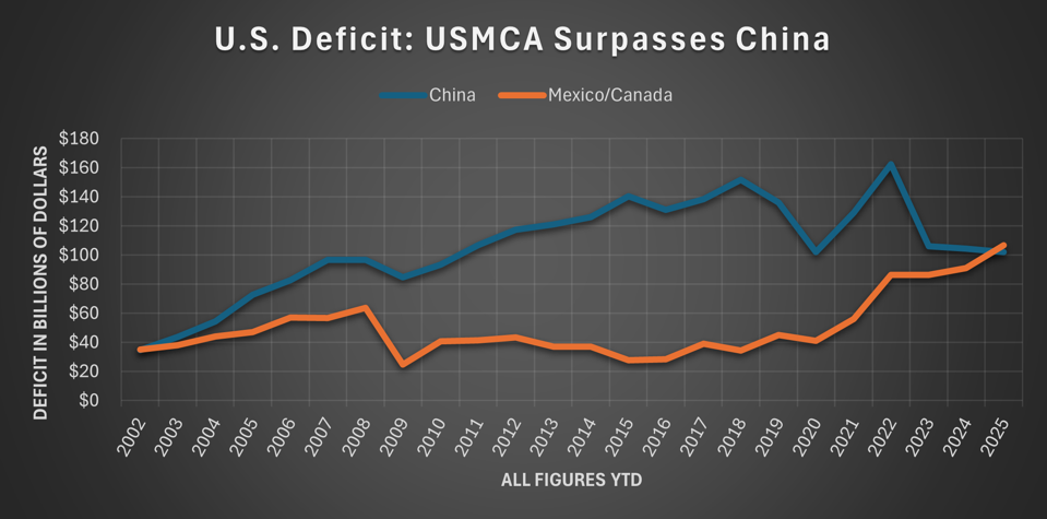 As President Trump attempts, like many of his predecessors, to cut the U.S. merchandise trade deficit, the combined U.S. deficit with USMCA partners Mexico and Canada has surpassed the U.S. deficit with China, according to U.S. Census Bureau data released Thursday.
