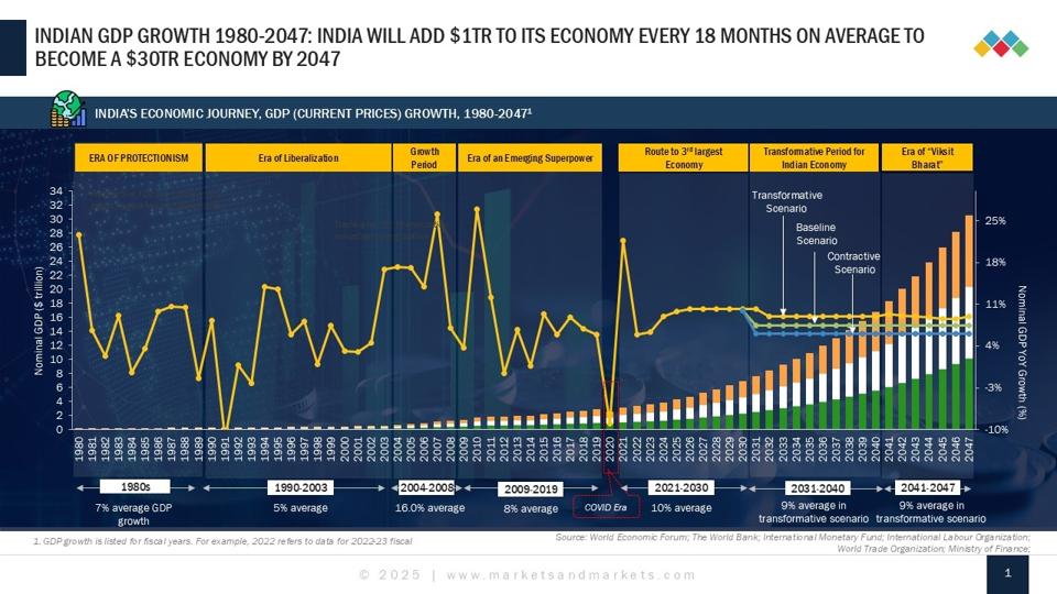 India Economic Growth