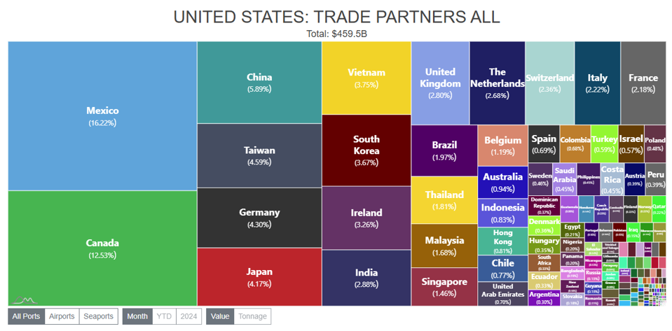 And then there were two. Once China sat atop the rankings of U.S. trade partners. Today, it ranks a distance third, closer in percentage to the rest of the world's nations than Mexico or Canada.