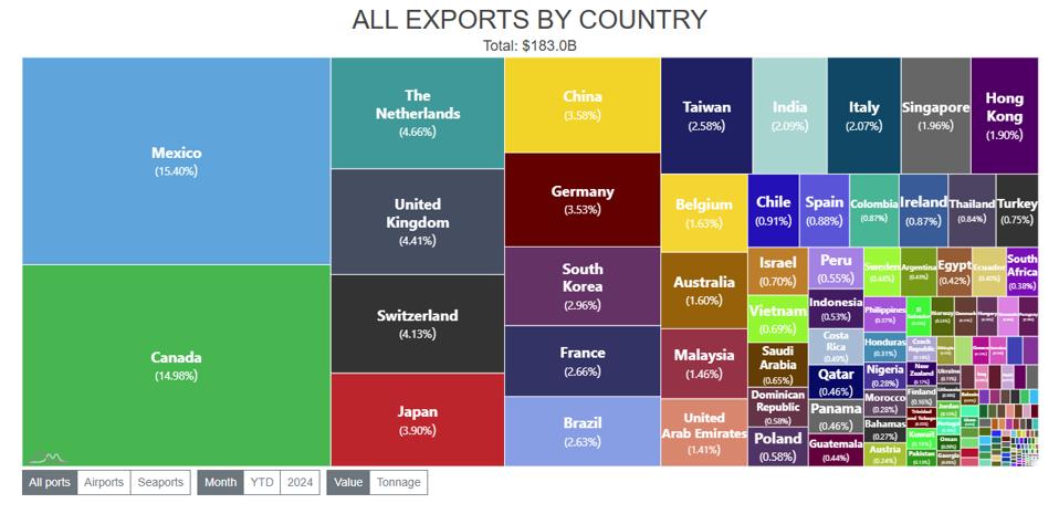 For the month of May, Mexico ranked first for U.S. exports, the latest data shows. It was the third time this year Mexico ranked ahead of Canada, something it had never done previously.