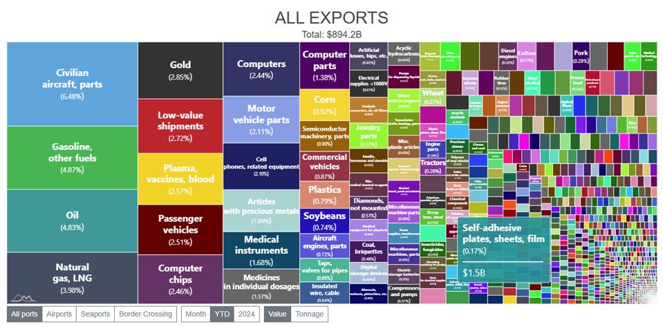 These are the leading U.S. exports YTD, including many that face tariffs at countries around the world. 