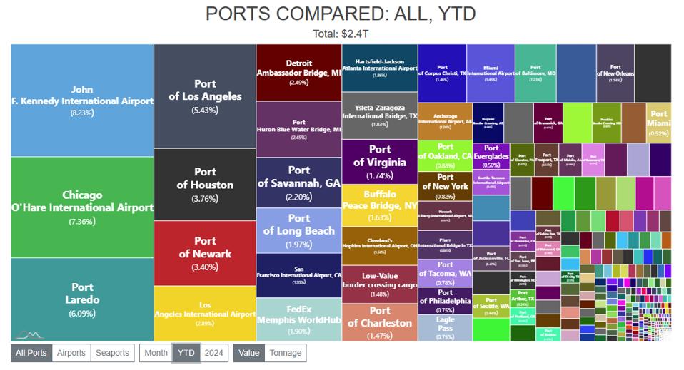 New York's JFK International Airport and Chicago's O'Hare International Airport ranked first and second among all of the United States' airport, seaport and border crossings through May, the latest data available. No airport has finished in the top spot in at least two decades.