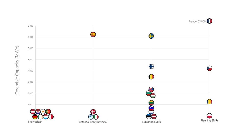 Matrix with different stages of nuclear policy development and operating capacities in EU27