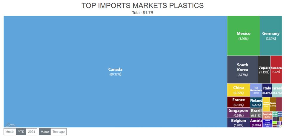 U.S. imports from Canada of a plastic category accounted for more than 80% of all U.S. imports so far this year. It is one of many categories that would be affected by a 35% tariff on U.S. imports by Canada that Trump has said will go into effect on Friday.