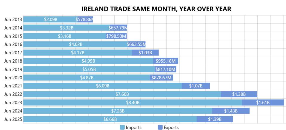 U.S. trade with Ireland has fallen when compared to the previous two months of June, 7.38 from the previous June and 19.59% from June of 2024. 