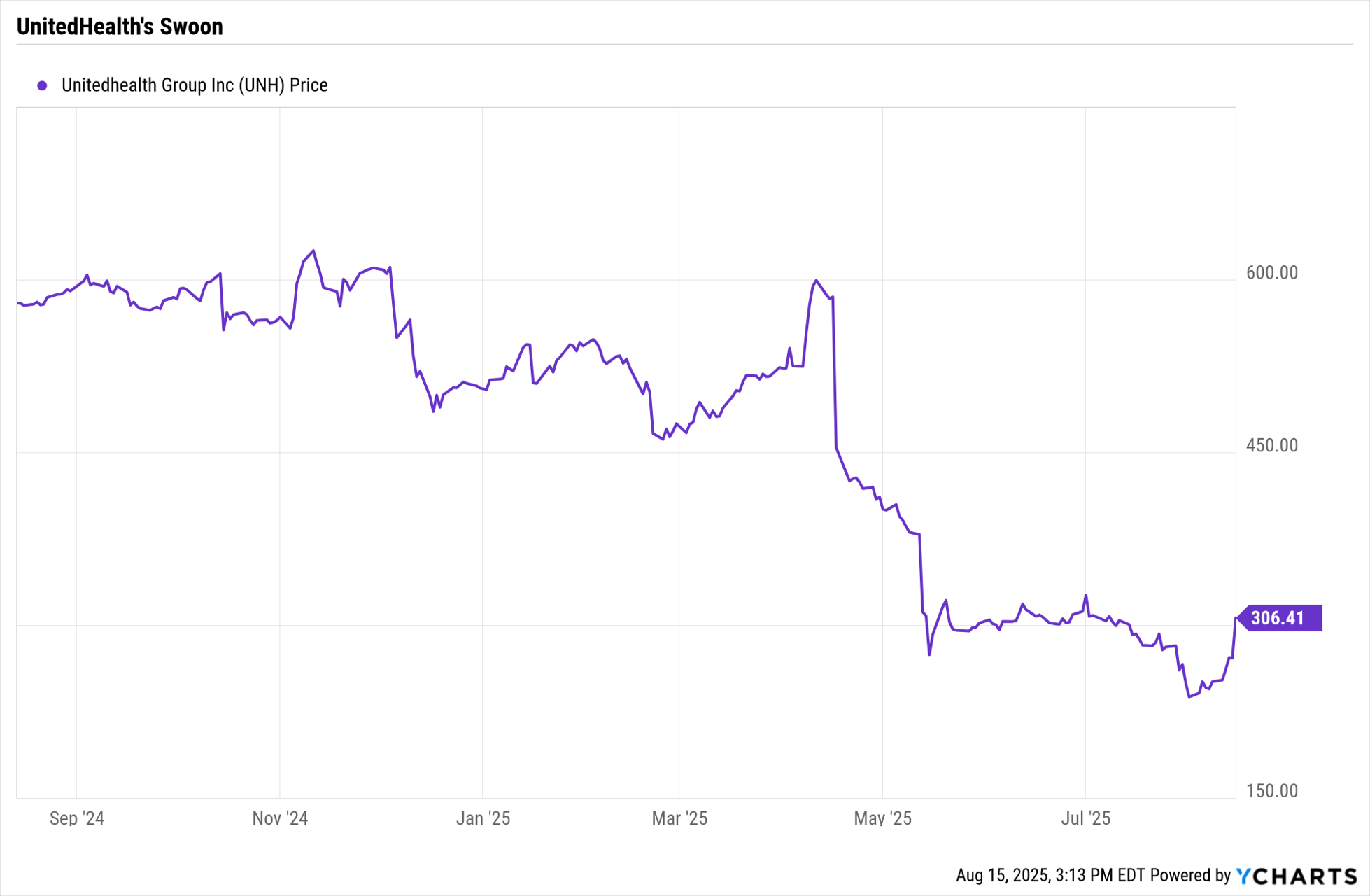 UnitedHealth stock chart