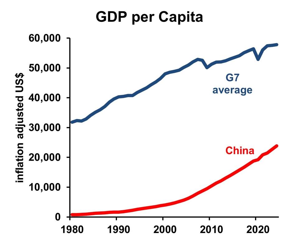 China GDP per cap