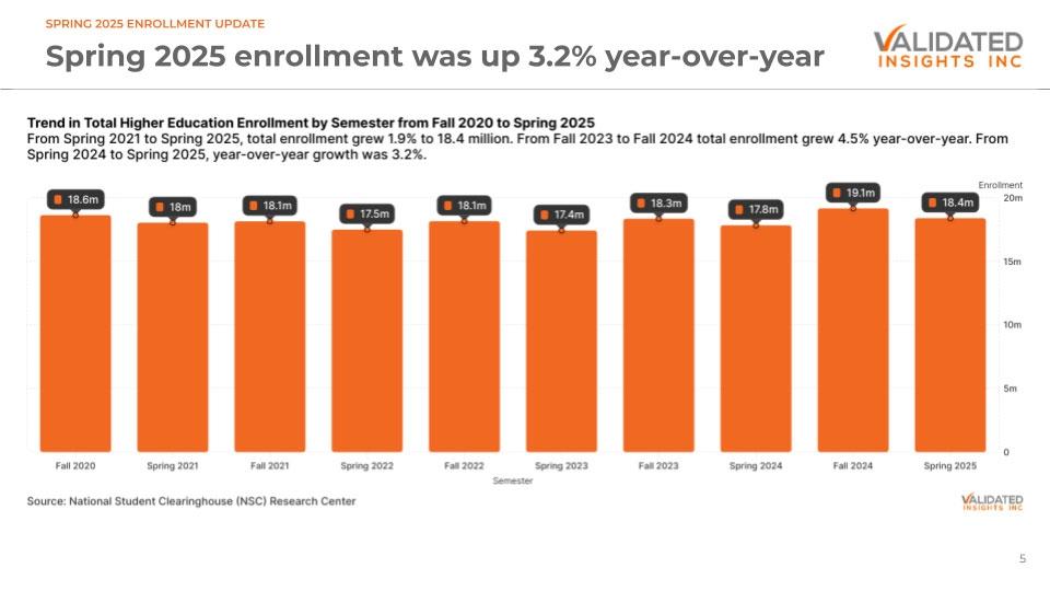 Sorry, But Higher Education Enrollments Are Up Again